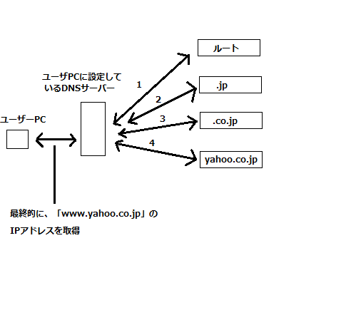 DNSサーバー 接続手順