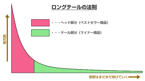 ロングテール現象（理論） グラフ