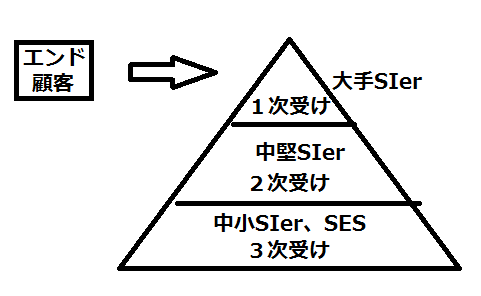 多重下請け構造を表したピラミッド図-1