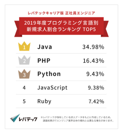 プログラミング言語：javaの求人数ランキング