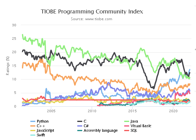 年次別のプログラミング言語人気ランキング