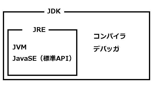 jdkやjavaSE等の構成-1