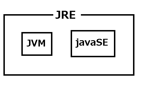 JREの構成：javaseとjvm-1