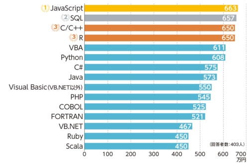 プログラミング言語別ランキング：javaエンジニアの平均年収-1