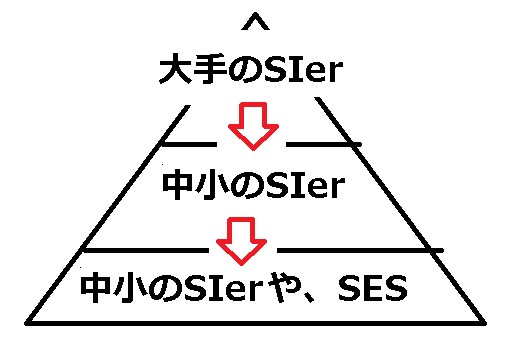 IT企業のSIerやSESのピラミッド構造-1