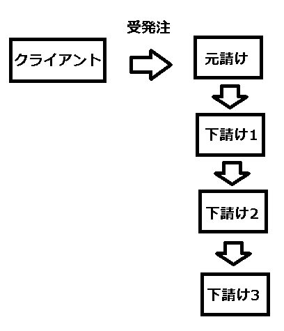 多重下請け構造のイメージ図-1